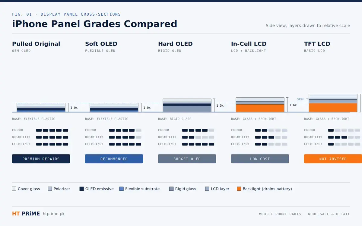 iPhone Panel Grades in the Pakistani Market